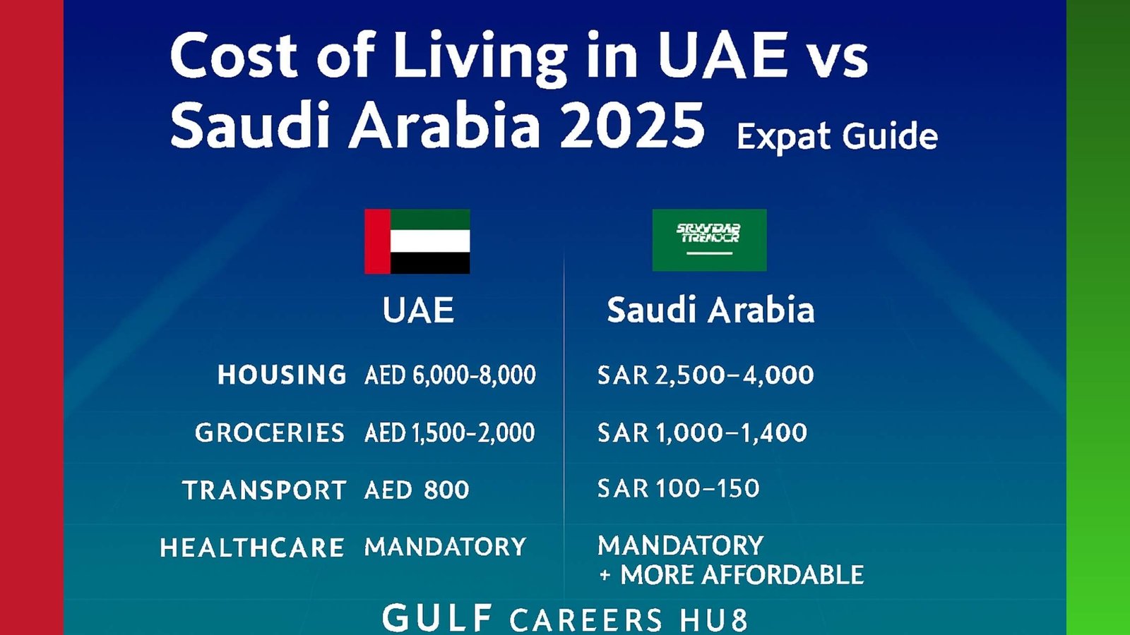 Infographic comparing cost of living in UAE vs Saudi Arabia 2025 for expats